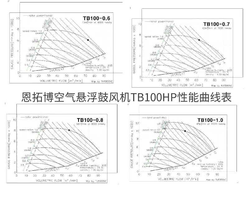 恩拓博空氣懸浮鼓風(fēng)機(jī)TB100HP性能曲線(xiàn)表