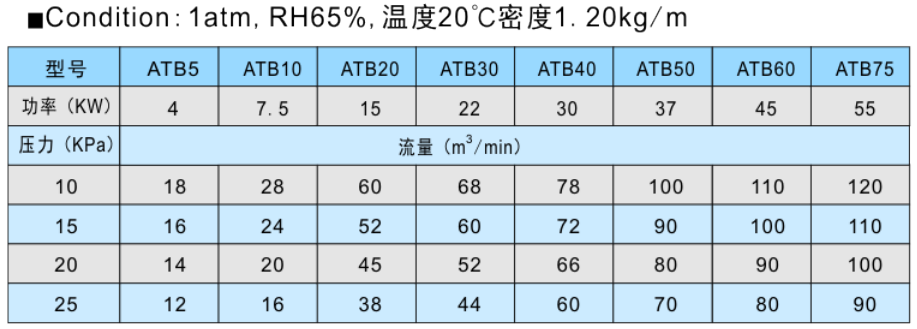 空氣懸浮風機參數